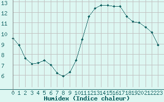 Courbe de l'humidex pour Saint-Clment-de-Rivire (34)