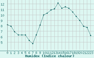 Courbe de l'humidex pour Aix-en-Provence (13)