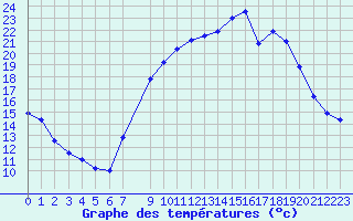 Courbe de tempratures pour Saint-Yrieix-le-Djalat (19)