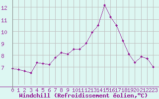 Courbe du refroidissement olien pour Chartres (28)