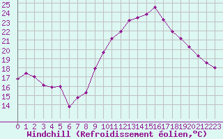 Courbe du refroidissement olien pour Thoiras (30)