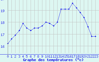 Courbe de tempratures pour Leucate (11)