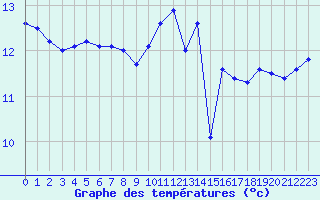 Courbe de tempratures pour Ile de Groix (56)