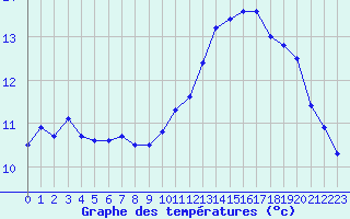 Courbe de tempratures pour Millau (12)