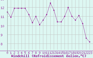 Courbe du refroidissement olien pour Luxeuil (70)