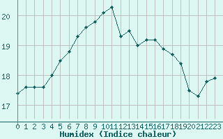 Courbe de l'humidex pour Millau (12)