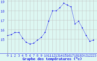 Courbe de tempratures pour Ouessant (29)