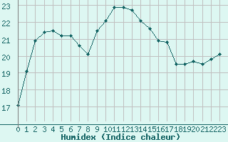 Courbe de l'humidex pour Saint-Nazaire-d'Aude (11)