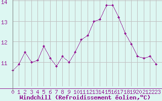 Courbe du refroidissement olien pour Aigrefeuille d