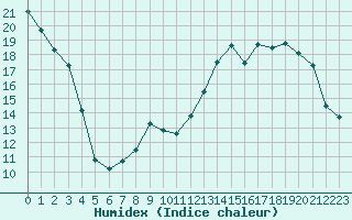 Courbe de l'humidex pour Nancy - Ochey (54)