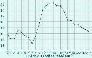 Courbe de l'humidex pour Sainte-Genevive-des-Bois (91)