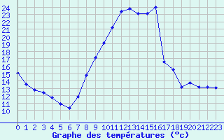 Courbe de tempratures pour Aubenas - Lanas (07)