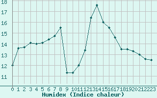 Courbe de l'humidex pour Saint-Mdard-d'Aunis (17)