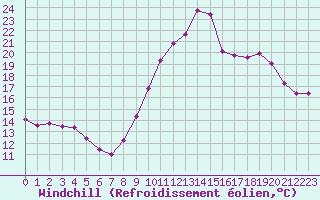 Courbe du refroidissement olien pour Luxeuil (70)
