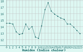 Courbe de l'humidex pour Jan (Esp)