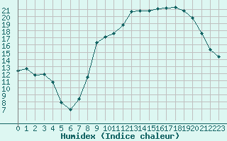 Courbe de l'humidex pour Laqueuille (63)