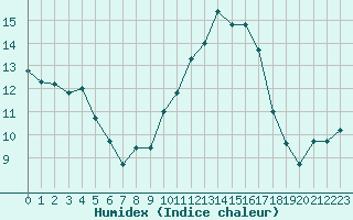 Courbe de l'humidex pour Bordeaux (33)