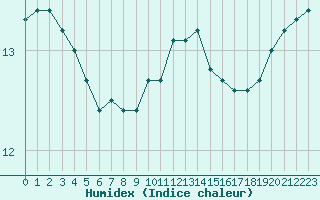 Courbe de l'humidex pour Cherbourg (50)