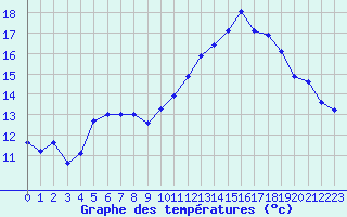 Courbe de tempratures pour Chteauroux (36)