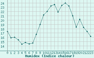 Courbe de l'humidex pour Auxerre-Perrigny (89)