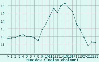 Courbe de l'humidex pour Saint-Nazaire-d'Aude (11)