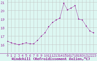Courbe du refroidissement olien pour Quimper (29)