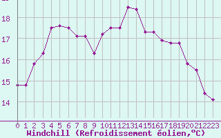 Courbe du refroidissement olien pour Porquerolles (83)