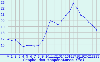 Courbe de tempratures pour Bagnres-de-Luchon (31)