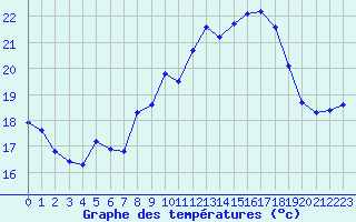 Courbe de tempratures pour Gruissan (11)