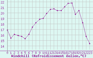 Courbe du refroidissement olien pour Reims-Prunay (51)