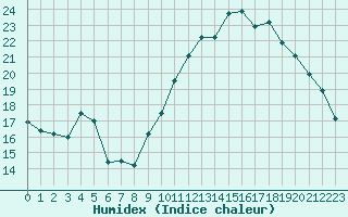 Courbe de l'humidex pour Quimper (29)