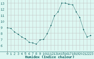 Courbe de l'humidex pour Saint-Martial-de-Vitaterne (17)