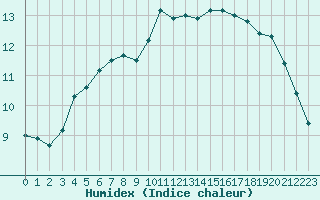 Courbe de l'humidex pour Cap Ferret (33)