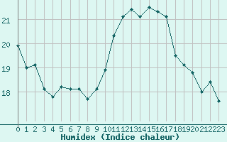 Courbe de l'humidex pour Le Luc (83)