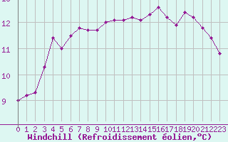 Courbe du refroidissement olien pour Fameck (57)