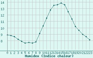 Courbe de l'humidex pour Isle-sur-la-Sorgue (84)