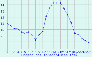 Courbe de tempratures pour Saint-Mdard-d