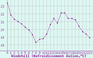 Courbe du refroidissement olien pour Mazres Le Massuet (09)