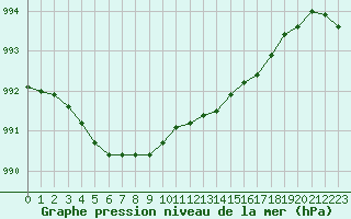 Courbe de la pression atmosphrique pour Saint-Nazaire (44)