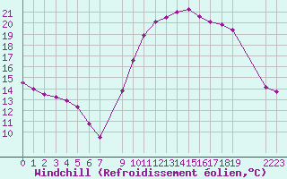 Courbe du refroidissement olien pour Saint-Martin-du-Bec (76)