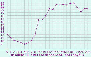 Courbe du refroidissement olien pour Douzy (08)