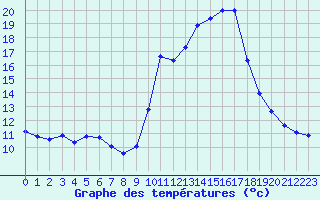 Courbe de tempratures pour Hohrod (68)