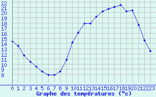 Courbe de tempratures pour Cernay (86)