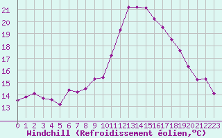 Courbe du refroidissement olien pour Ste (34)