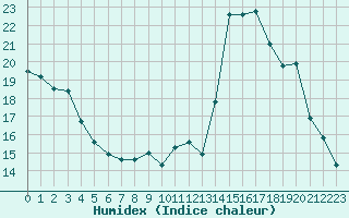 Courbe de l'humidex pour Fix-Saint-Geneys (43)