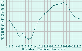 Courbe de l'humidex pour Montpellier (34)