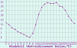 Courbe du refroidissement olien pour Saint-Philbert-sur-Risle (27)