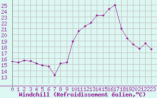 Courbe du refroidissement olien pour Engins (38)