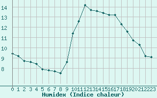 Courbe de l'humidex pour Abbeville (80)