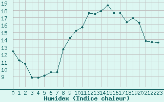 Courbe de l'humidex pour Brest (29)